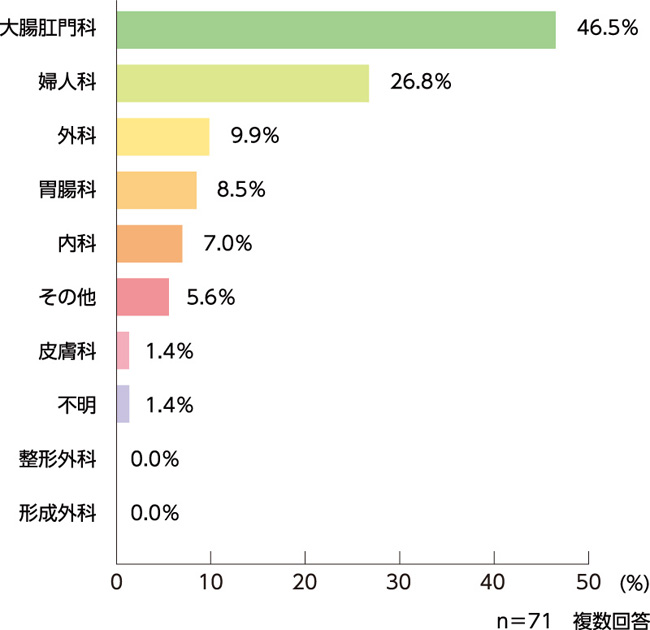 図6. 痔の患者さんが受診された診療科