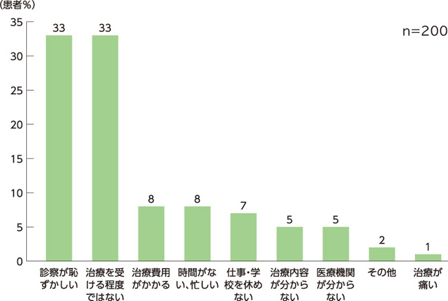 図2. 痔の患者さんが医療機関を受診しない理由