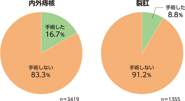 図7. 痔の患者さんが医療機関で受けた治療法