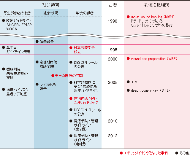 年表：褥瘡管理に関する社会および創傷治癒理論の変遷