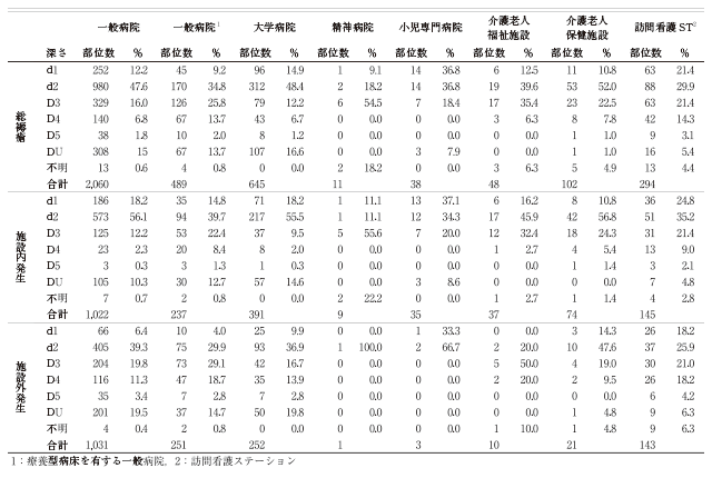 グラフ：調査施設別総褥瘡の深さ