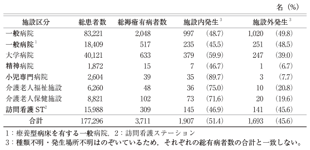 表:療養場所別褥瘡有病者数と発生場所