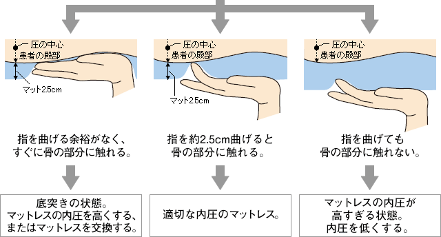 底突きの確認方法