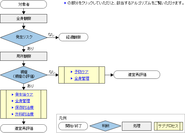 図：褥瘡予防・管理のアルゴリズム