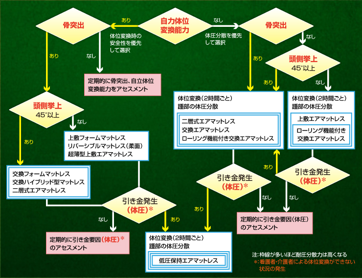 図1 体圧分散寝具の選択基準