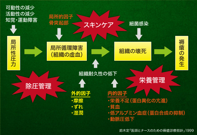 図1 褥瘡の発生要因