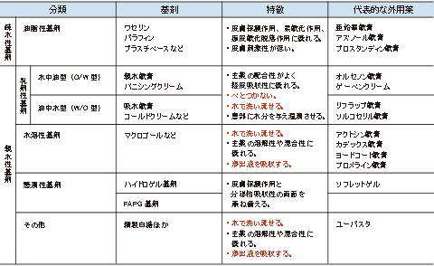 表：外用薬の軟膏基剤別分類