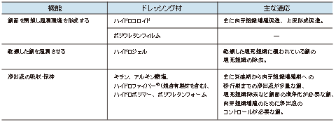 表：ドレッシング材の機能別分類