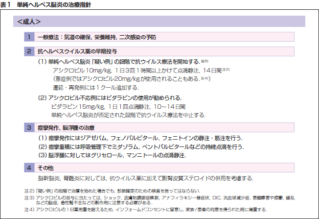 表1 単純ヘルペス脳炎の治療指針 ＜成人＞