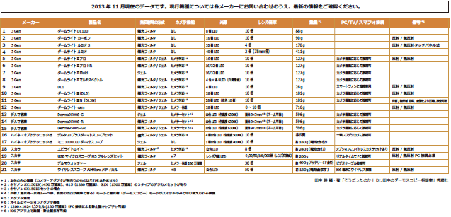 表2　現在販売されているダーモスコープの特徴