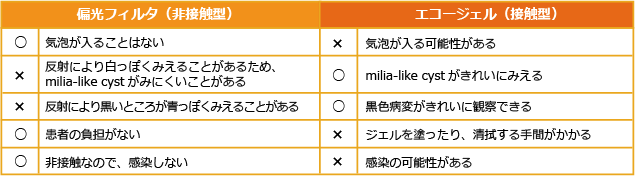 表1　接触式と非接触式ダーモスコープの主な相違点