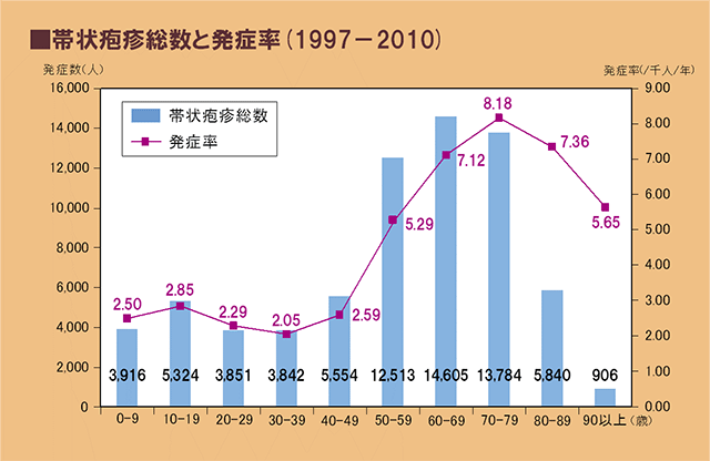 出典：本邦における帯状疱疹の大規模疫学調査<br />外山望 : 宮崎医会誌　2011 ; 35 : 7-17.より一部改変