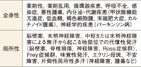 表2　鑑別疾患としての続発性多汗症の原因