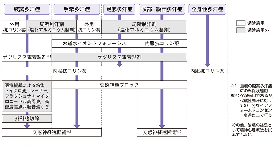 図3　原発性局所多汗症診療アルゴリズム