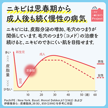 皮脂量の変化成人後も続く慢性の病気