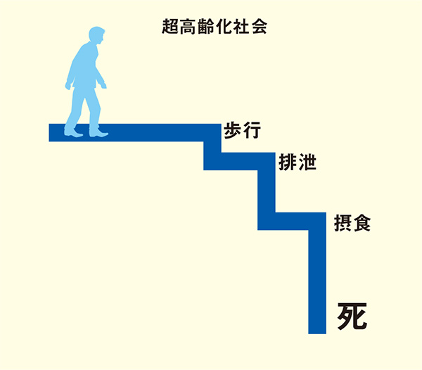 図. 人生最後の3階段とは