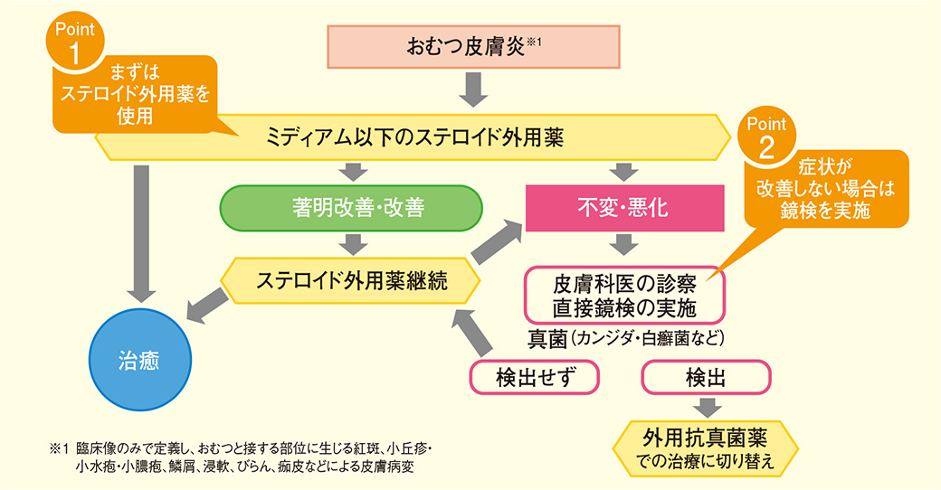 図3. おむつ皮膚炎の治療アルゴリズム