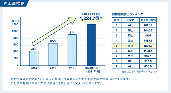 売上高推移