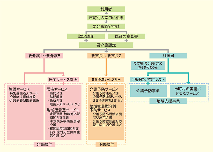 図. 介護保険サービス利用手順