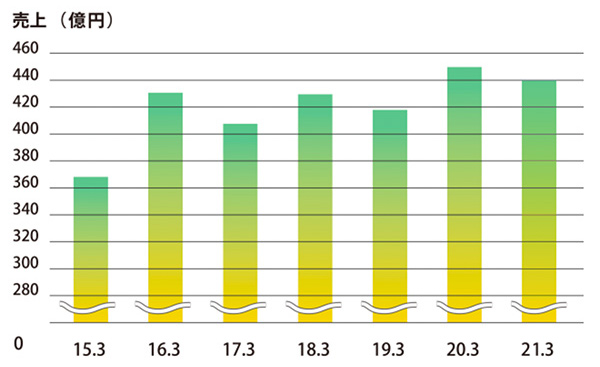 売上高の推移