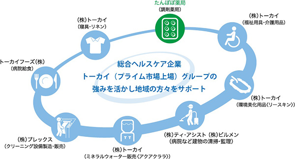 医療と介護を担う東海グループ図