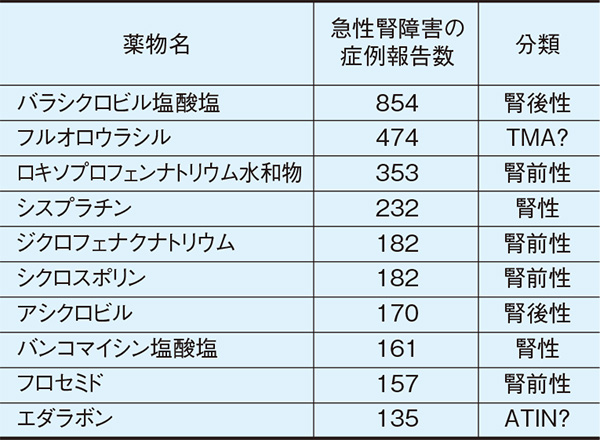表1. 日本の急性腎障害の原因薬物報告数