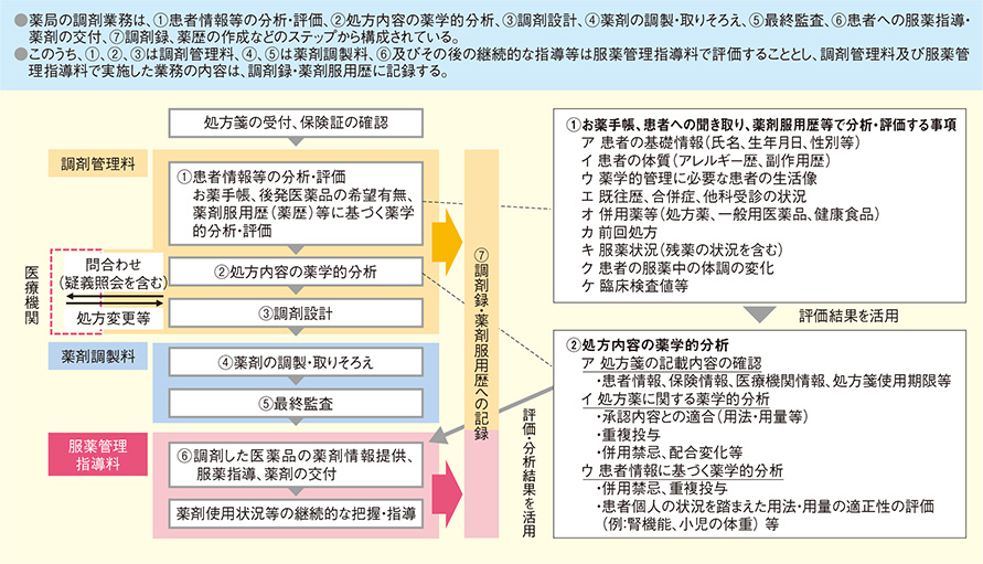 図. 薬局での調剤業務の流れについて（令和4年改定）