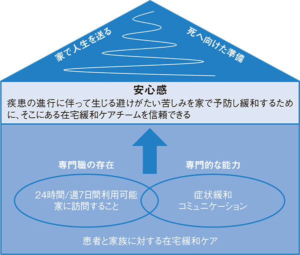 図. 在宅緩和ケアのモデル