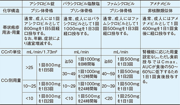 表2. 抗ヘルペスウイルス薬の腎機能別用量