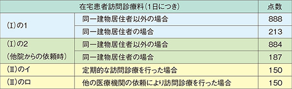 表1. 往診、在宅患者訪問診療料の点数