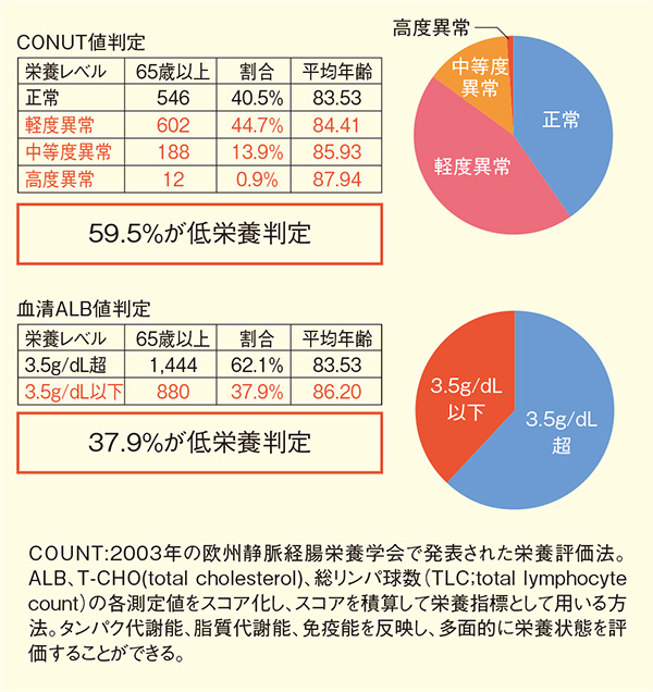 ​ 図2. 65歳以上の訪問診療中の患者さんのCOUNT値、血清ALB値 記事／インライン画像 図2. 65歳以上の訪問診療中の患者さんのCOUNT値、血清ALB値 [ドラッグして移動] ​