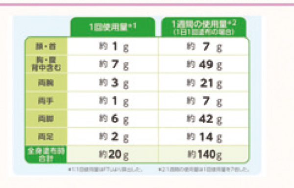 1回使用量の目安