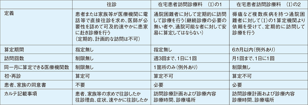 表2. 往診、在宅患者訪問診療料（Ⅰ）の違い