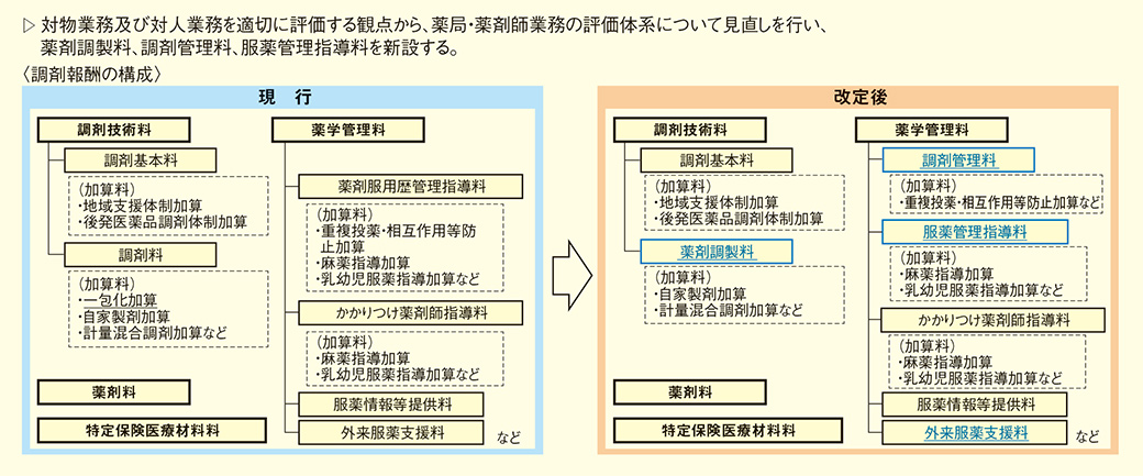 図1. 薬局・薬剤師業務の評価体系の見直し