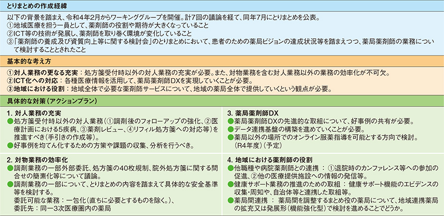 表. 薬局薬剤師ワーキンググループのとりまとめ概要