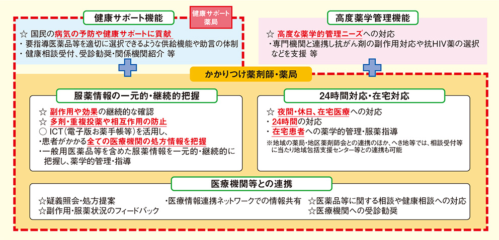 図1. 患者のための薬局ビジョン