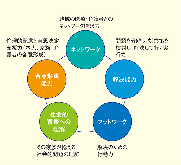 図1. 在宅医療に必要な5要素（私見）