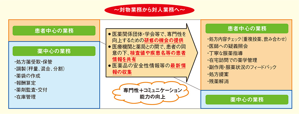 図2. かかりつけ薬剤師としての役割の発揮に向けて