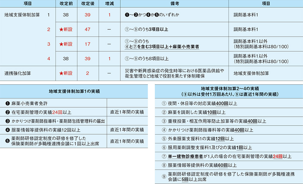 表1.地域支援体制加算の概要順