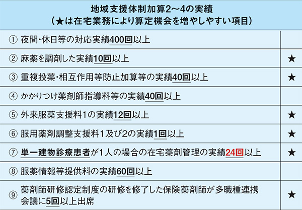 表2.地域支援体制加算2～4算定でのクリアしなければならない項目一覧