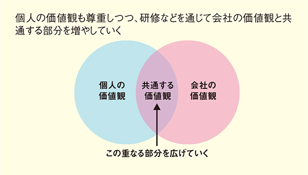 図1. 考え方の共有イメージ