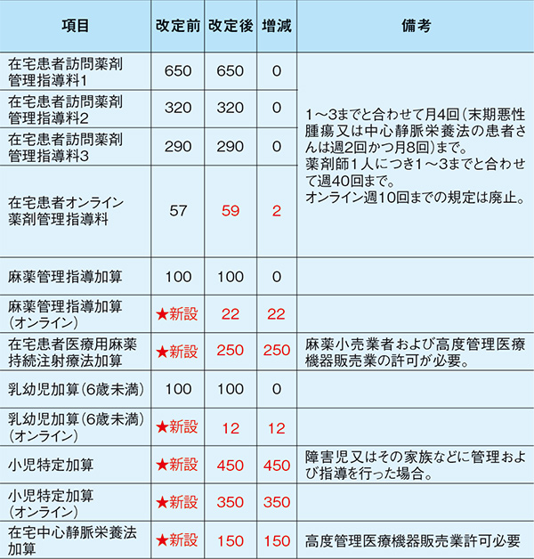 表3. 在宅訪問関連のおもな服薬管理指導料（赤文字部分が点数の変わった項目）