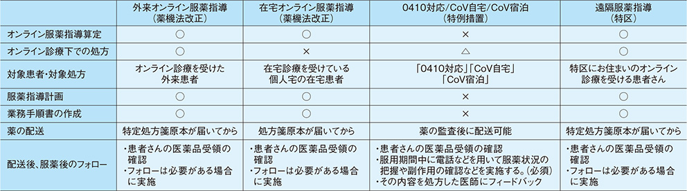 オンライン服薬指導の比較表