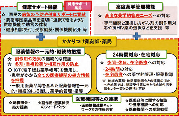 図1.患者のための薬局ビジョン～「門前」から「かかりつけ」、そして「地域」へ～