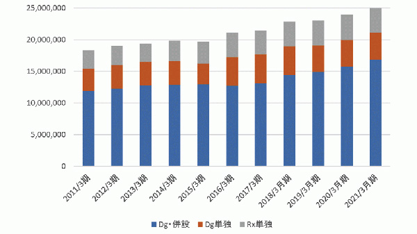 売上高推移