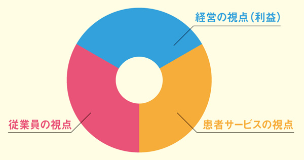 図1：経営、患者サービス、従業員の視点