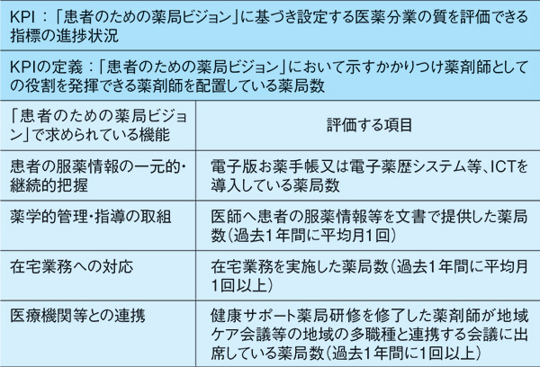 表. KPIの評価項目