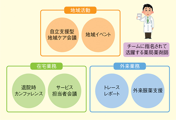 図. 薬局薬剤師がチーム医療の一員として活躍できる場所の例