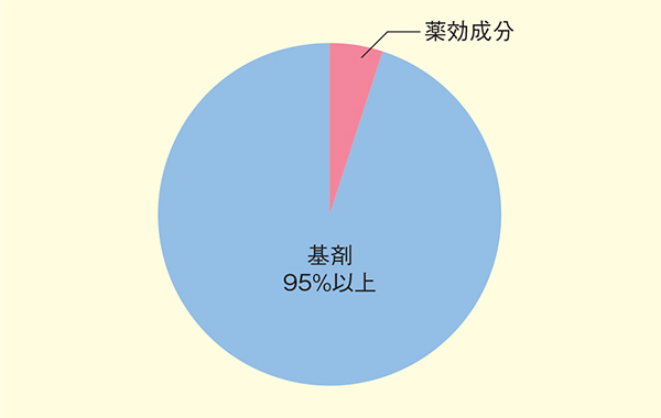 図1. 軟膏・クリームにおける基剤と主薬の割合