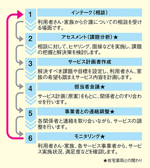 図1. ケアマネジメントの一連の流れ